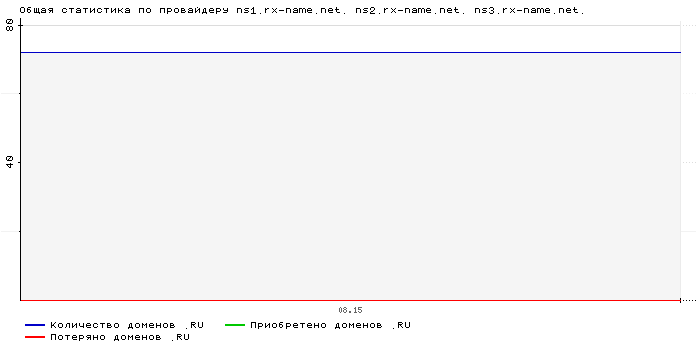 ���������� �� ���������� ns1.rx-name.net. ns2.rx-name.net. ns3.rx-name.net.